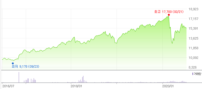 TIGER 미국다우존스30 차트