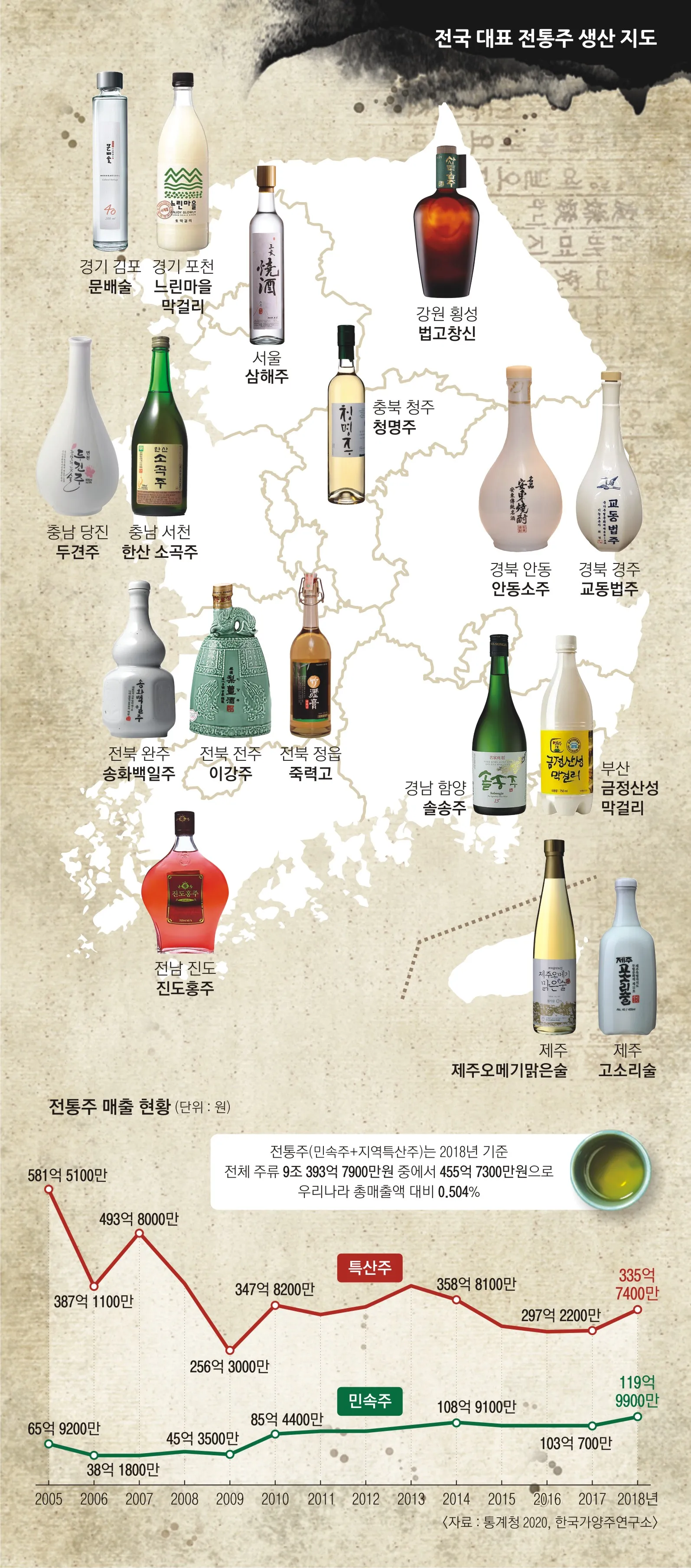 한국 전통주 종류 막걸리 증류식 술_2