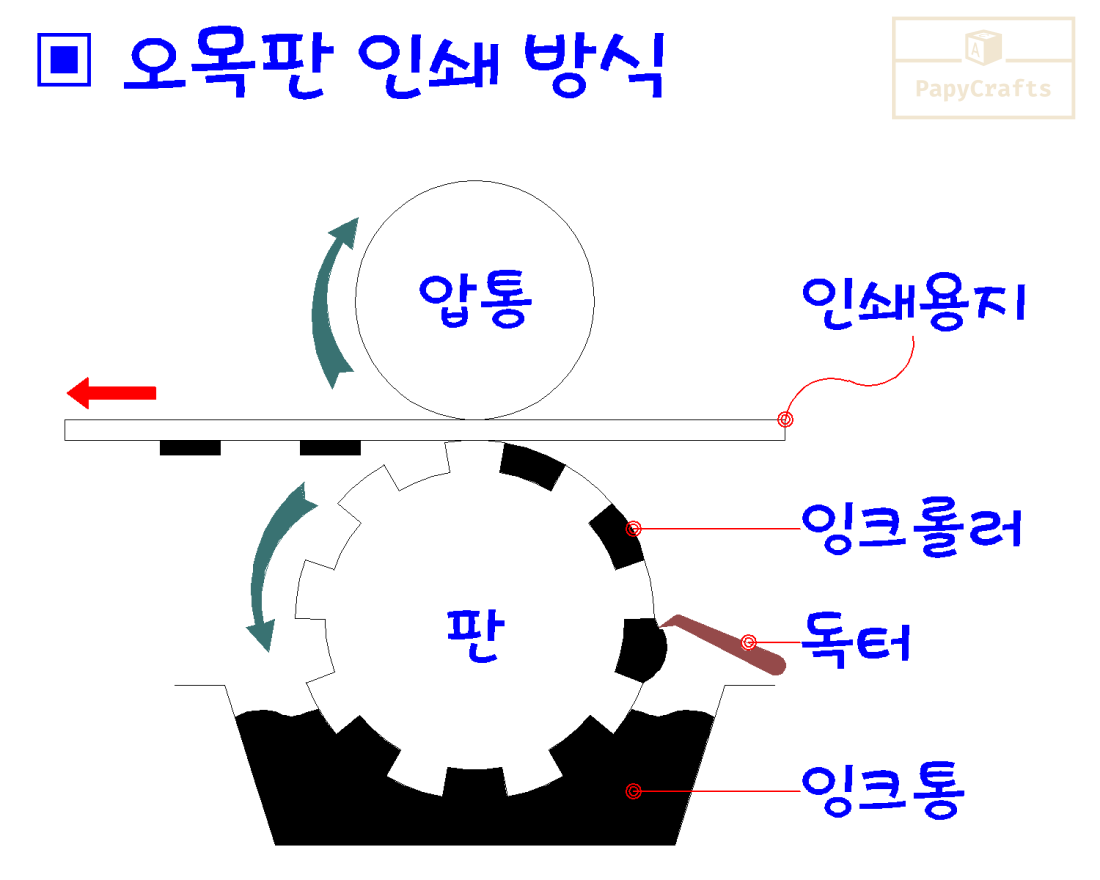 오목판 인쇄방식