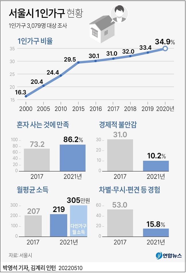 서울시 1인가구 현황...위급상황 대처 어려움