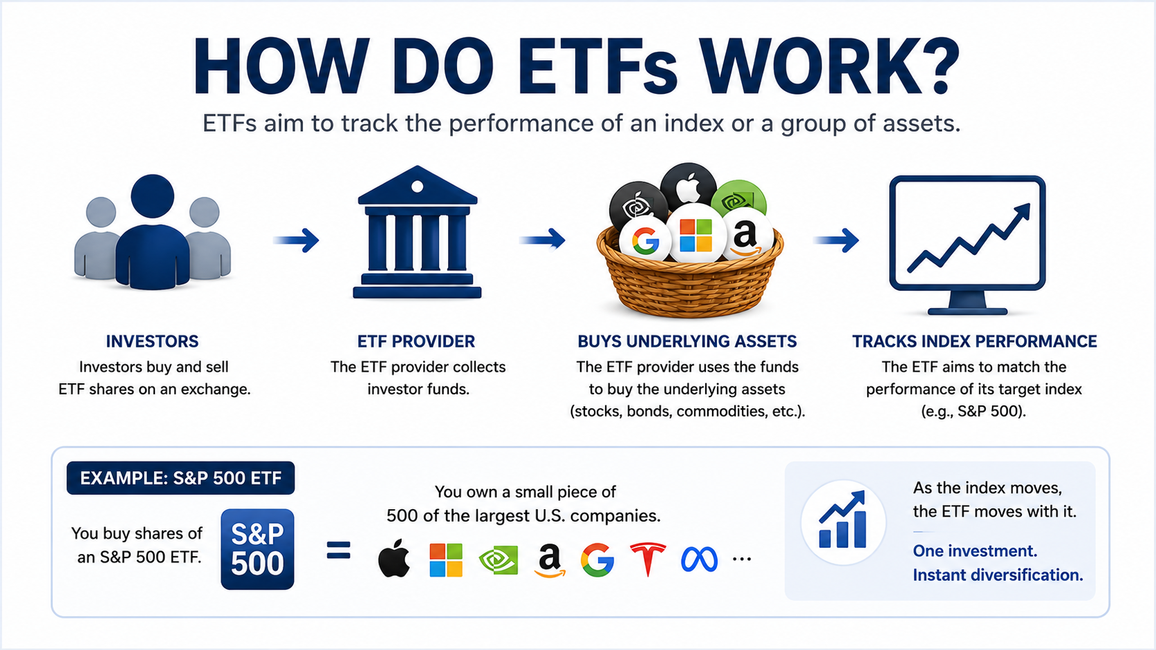 How ETFs work by tracking an index through a portfolio of underlying assets and investor funds