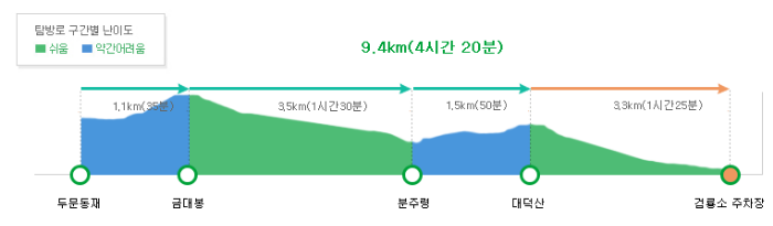 금대봉 코스
