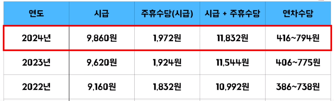 요양보호사 시급