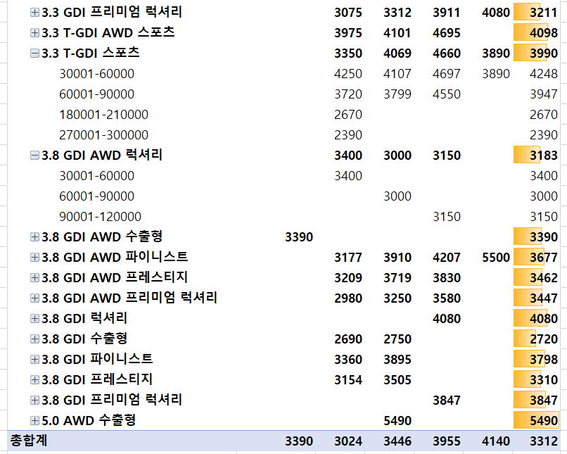 제네시스-G80-중고차-시세