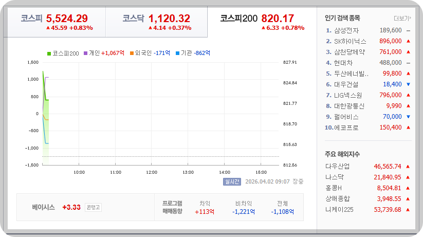 2026-04-02, 09시 07분 한국 증시현황 [출처=네이버 Pay 증권 제공]