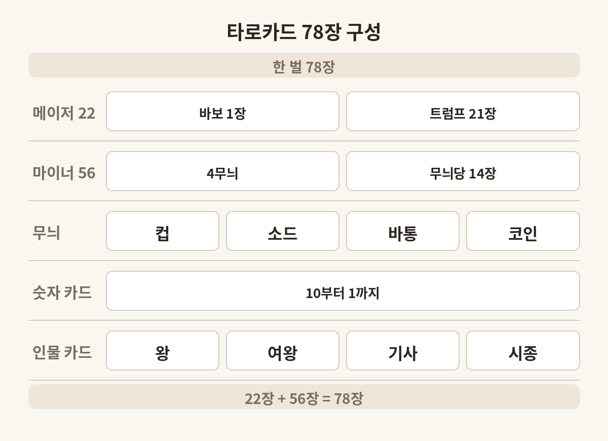 타로카드 78장 구성 도식: 메이저 22장과 마이너 56장