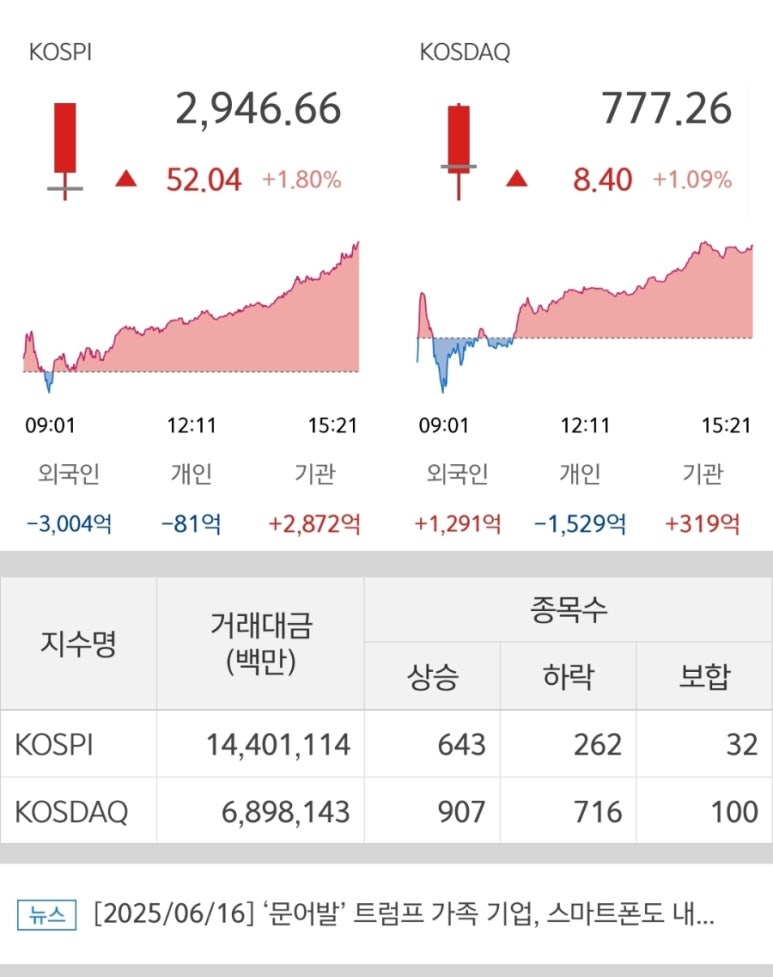 250616 국내주식마감시황 코스피 코스닥지수
