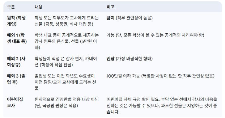 김영란법-원칙-예외