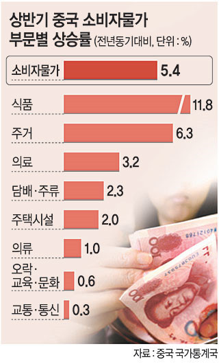 중국 소비자 물가 상승