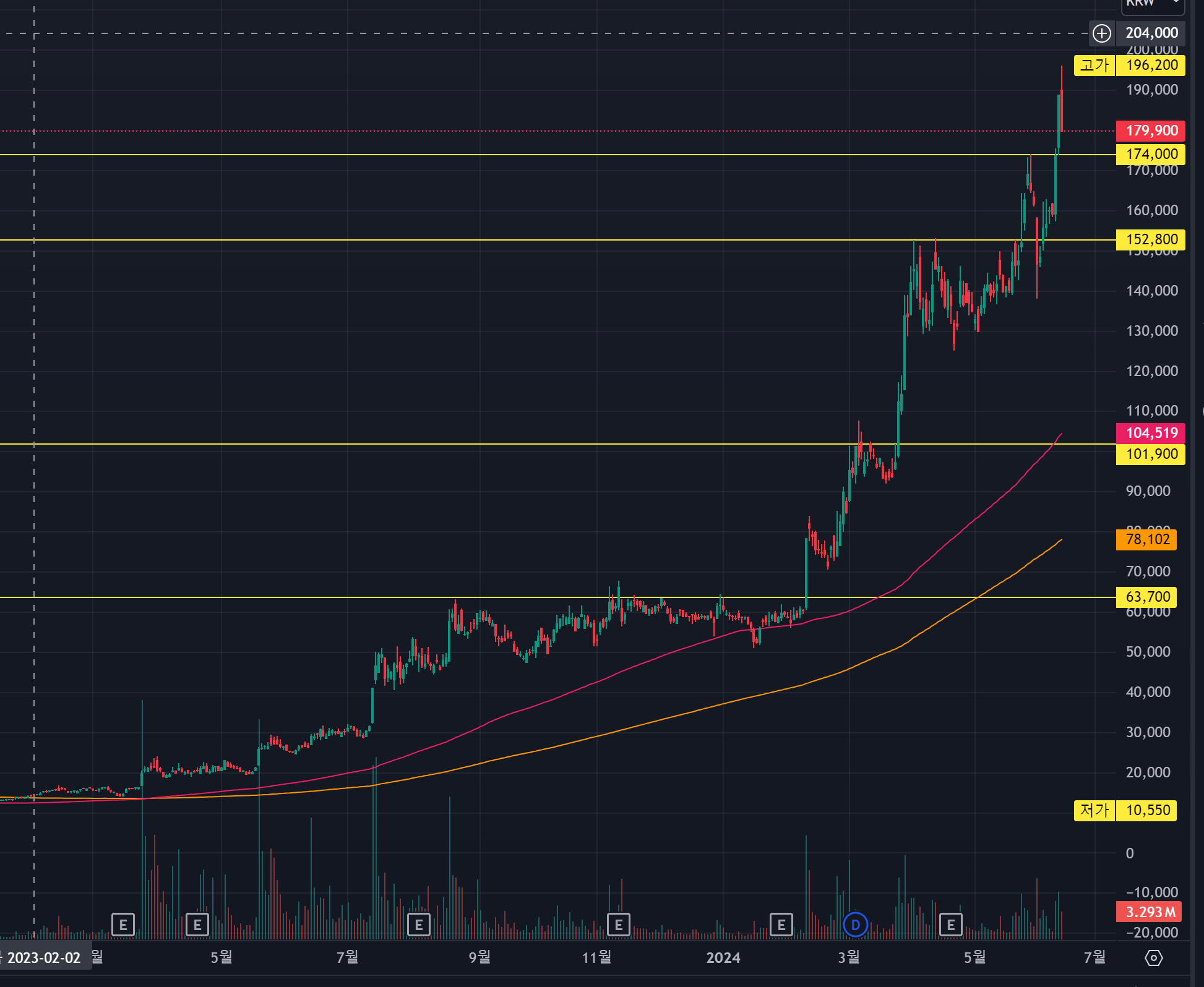 한미반도체 차트상 지지라인