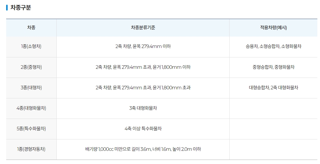 고속도로 통행료 차종 구분 기준 안내표