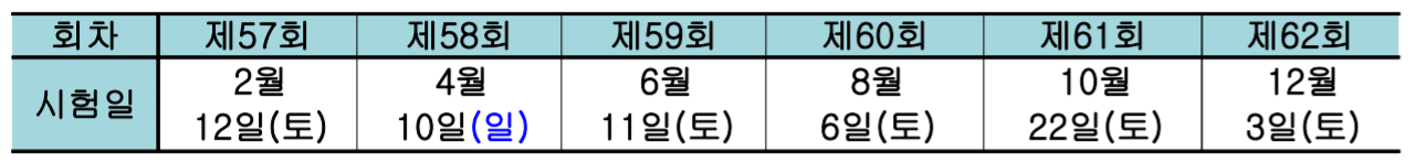 2022년 한국사 능력 시험 일정, 급수