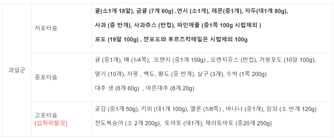 당뇨신장병환자 과일정보