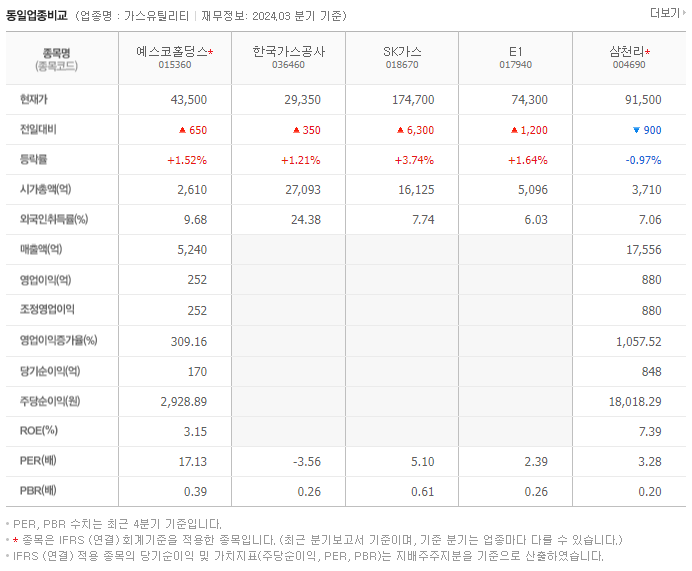 예스코홀딩스_동종업비교자료
