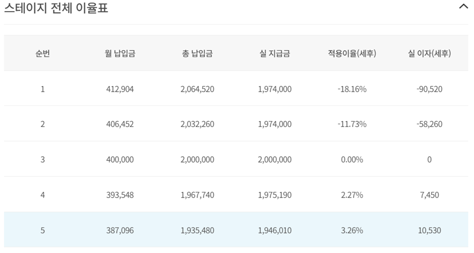 2.28일 종료된 스테이지 순번별 납부 금액