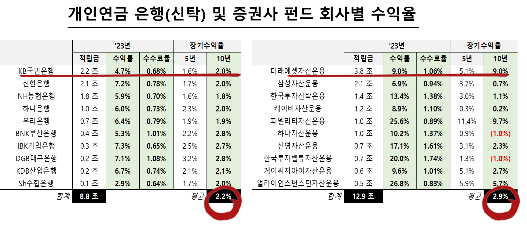 개인연금 은행(신탁) 및 증권사 펀드 회사별 수익율