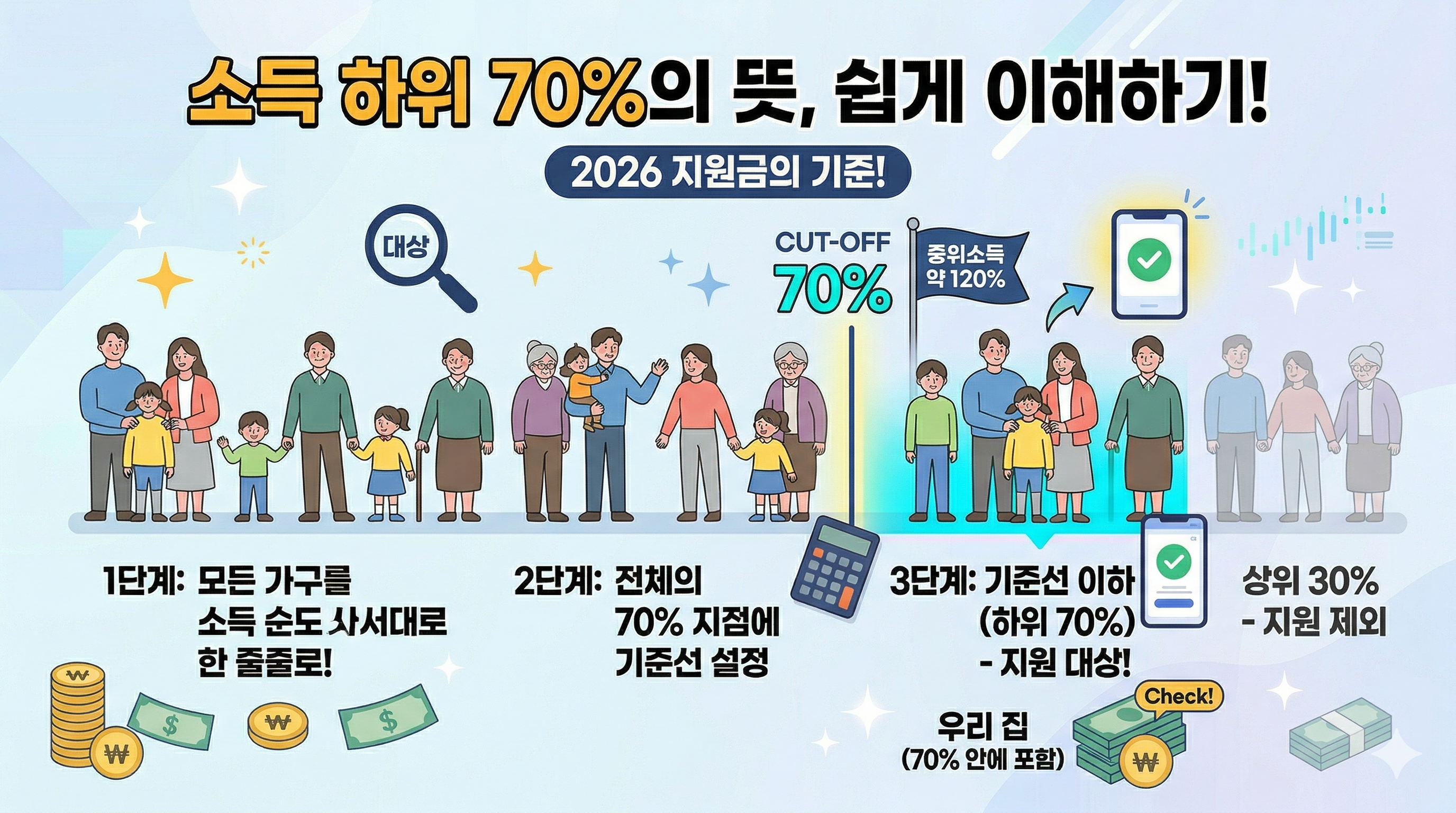 소득 하위 70% 기준 완벽 정리