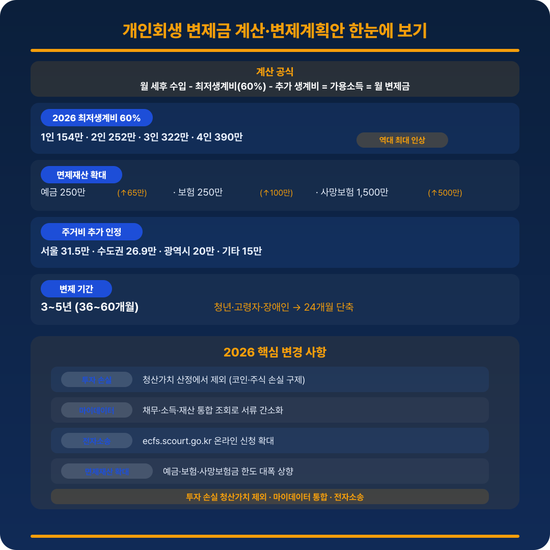 개인회생 변제금 계산 요약