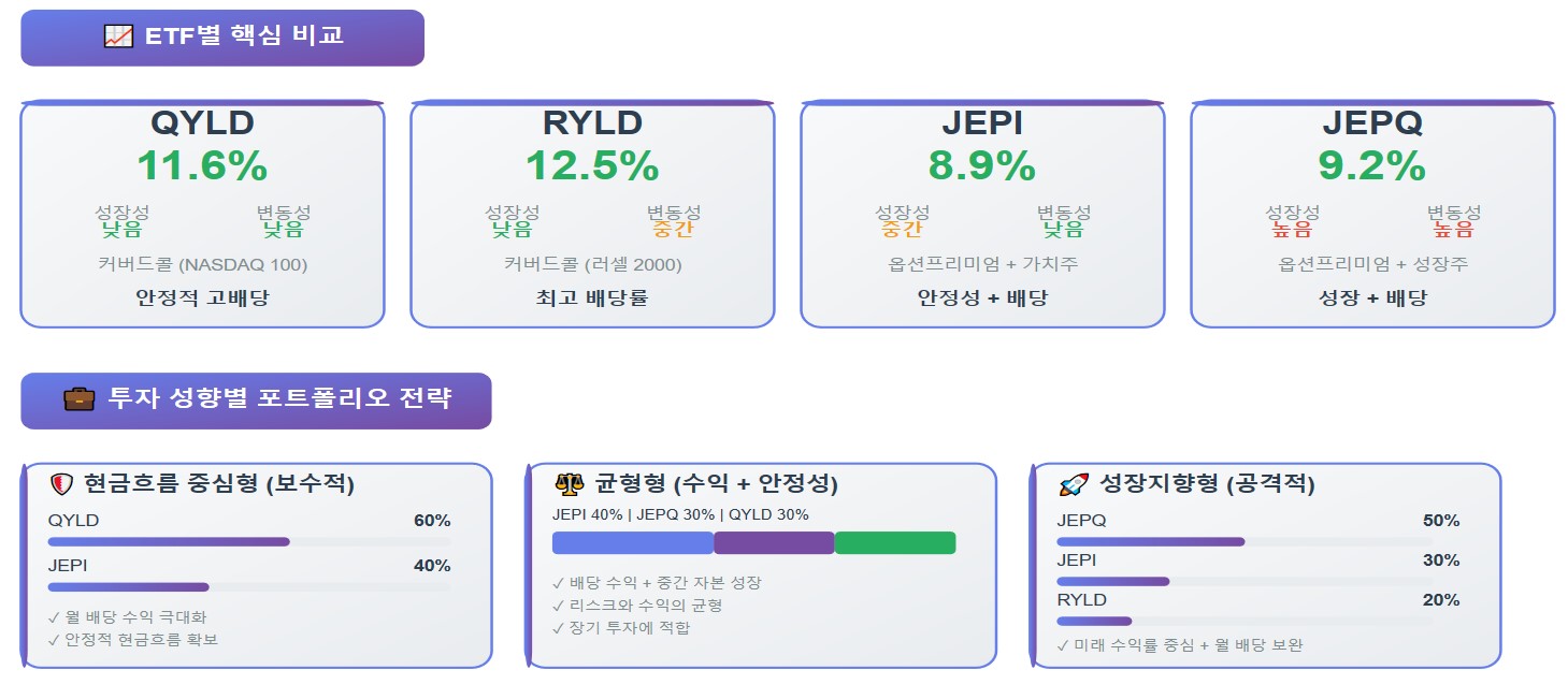 ETF별 핵심 비교
