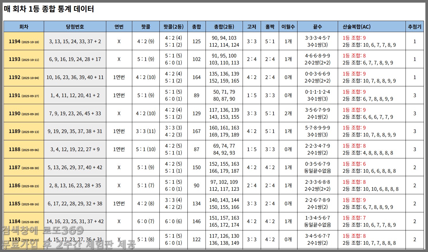 로또 1196회차 7끝&middot;9끝 집중 분석, 이번 주 핵심 패턴 공개