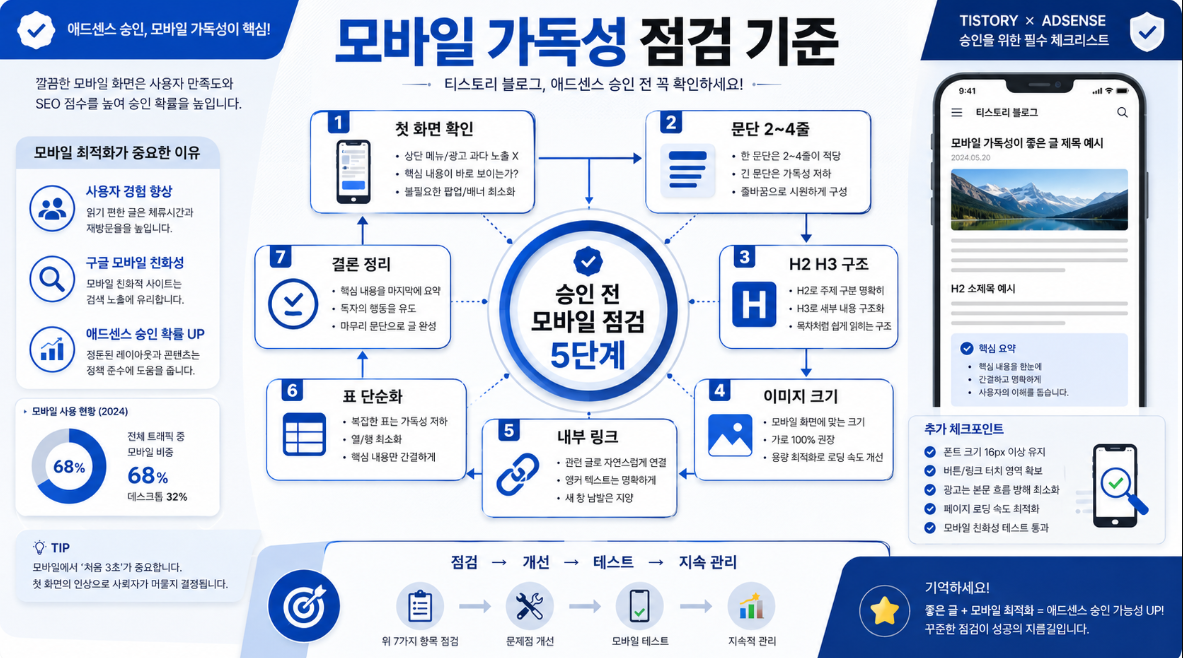 애드센스 승인 전 티스토리 모바일 가독성 점검 기준을 정리한 전략 인포그래픽