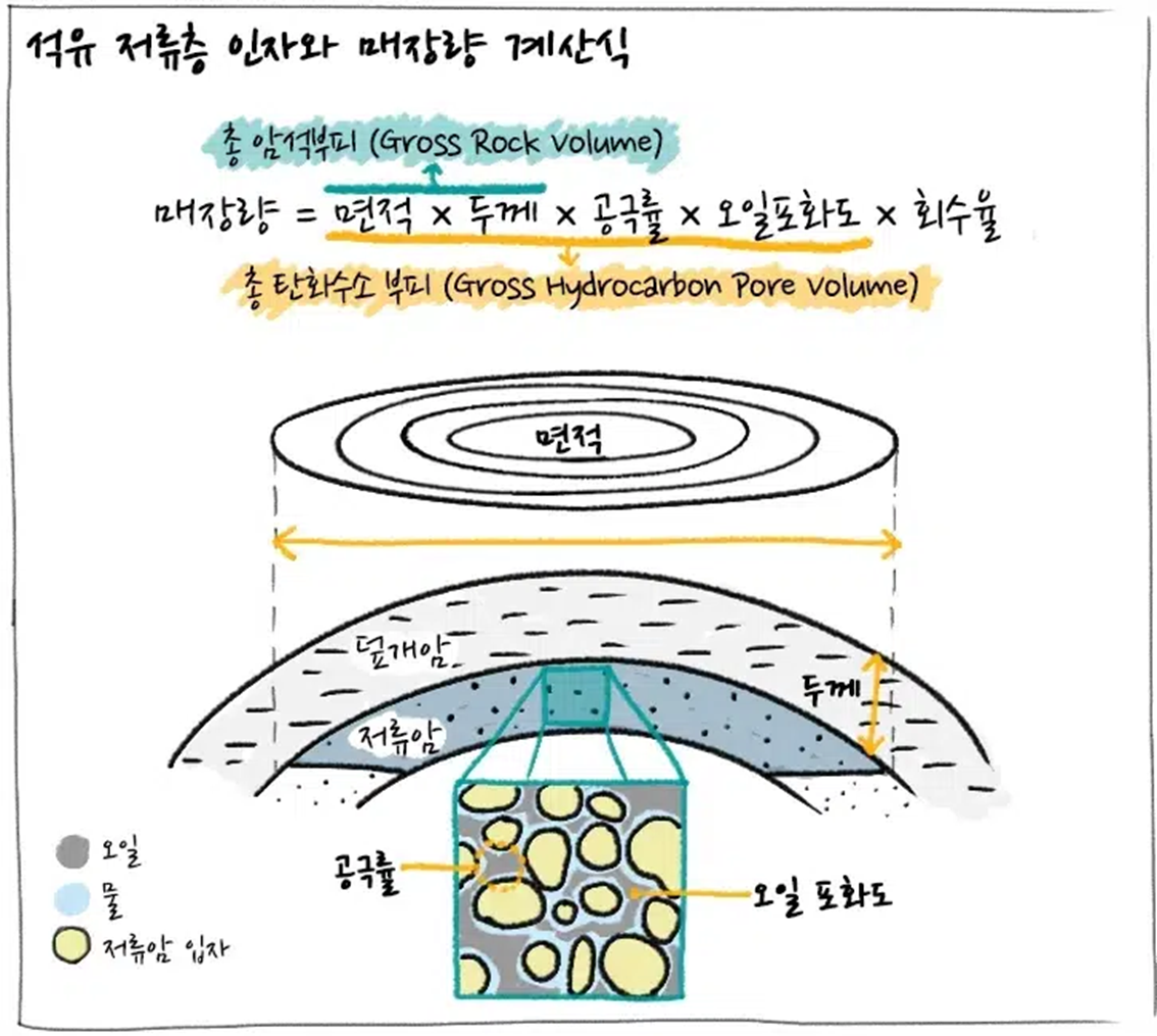 석유 매장량 계산 공식
