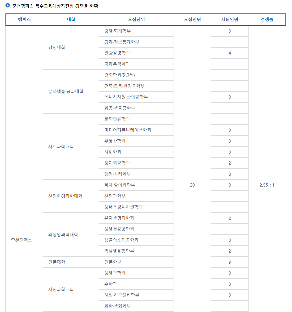 2024학년도 강원대학교 수시 전형 춘천캠퍼스 특수교육대상자전형 경쟁률 현황