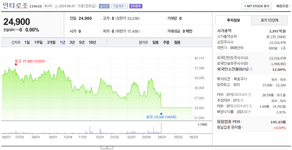 인터로조_주가
