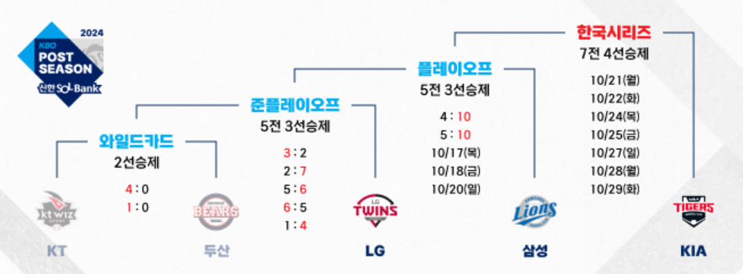 2024 KBO 한국시리즈