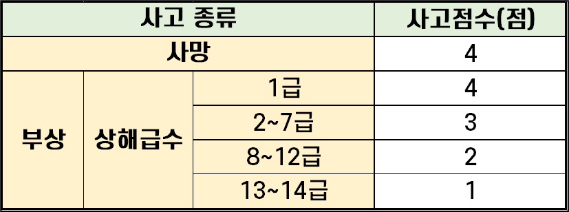 상해급수별 사고점수 표