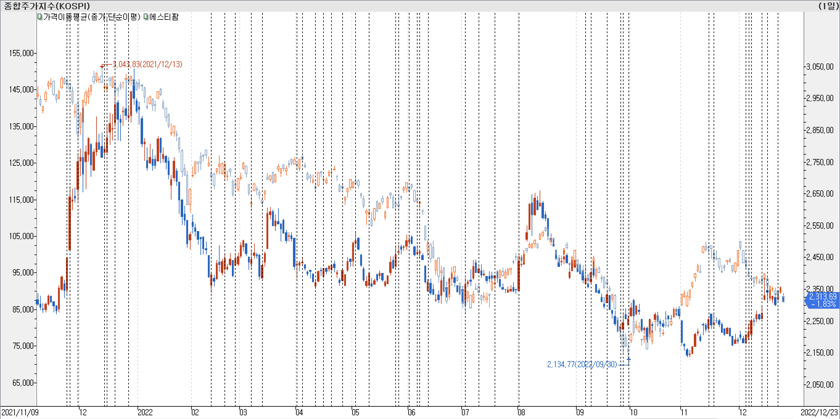 1. 봉 차트 비교 - 에스티팜