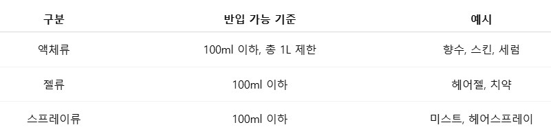 액체&middot;젤&middot;스프레이류는 100ml 이하 용기만 허용