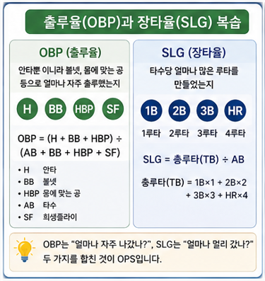 출루율(OBP)과 장타율(SLG) 복습