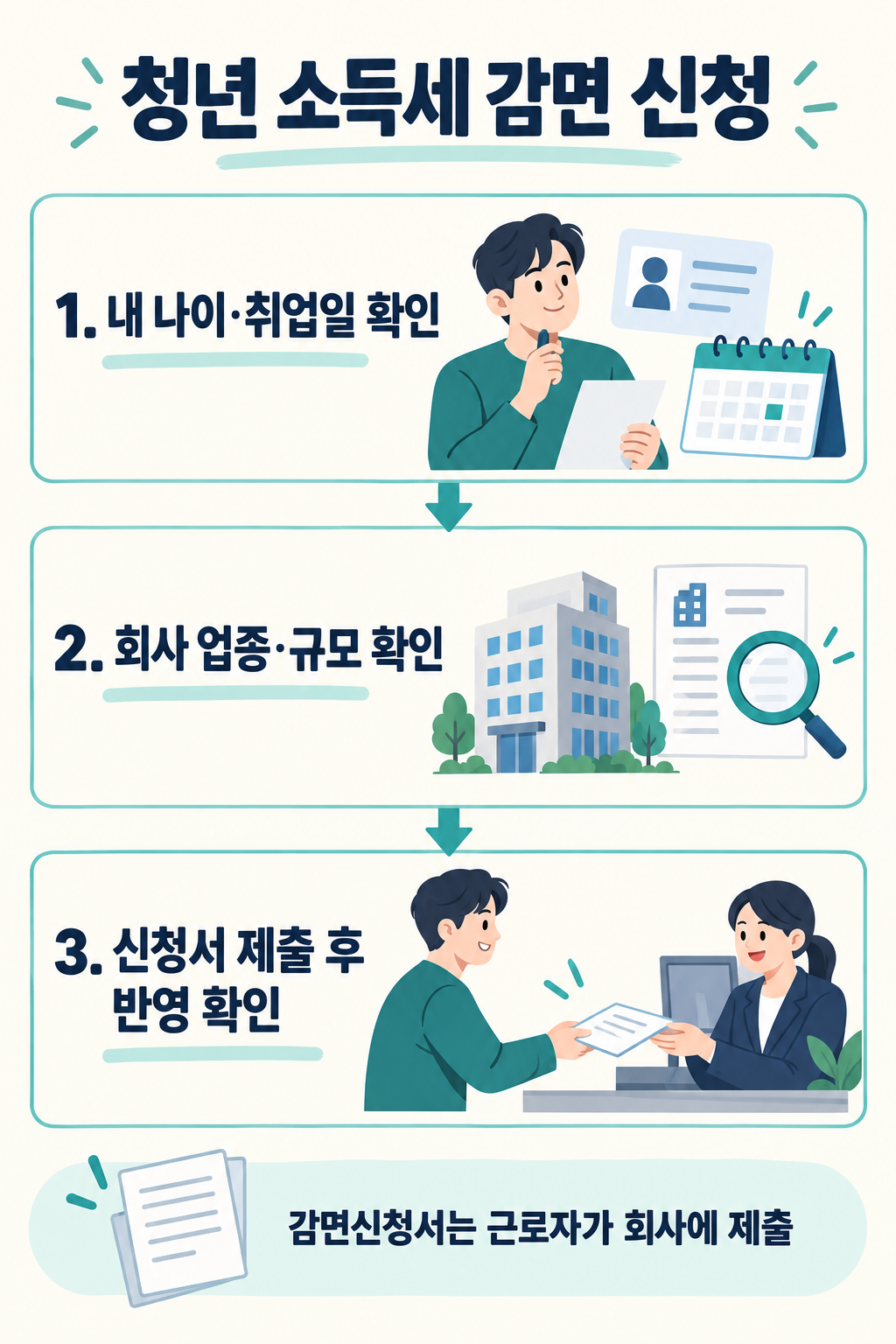 청년 소득세 감면은 나이와 취업일, 회사 업종과 규모를 확인한 뒤 신청서를 제출하는 절차 설명도