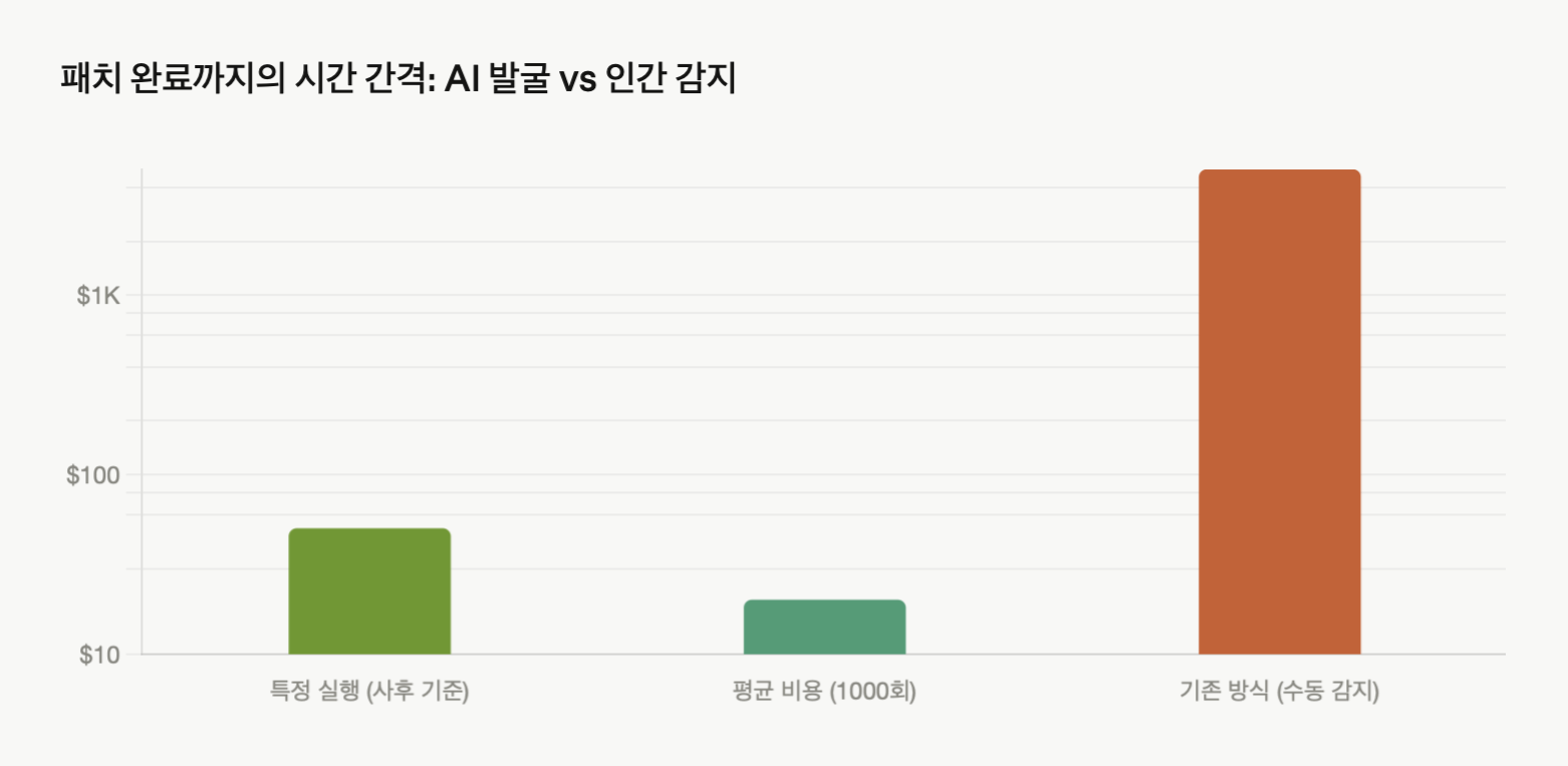 패치 완료까지의 시간 간격: AI 발굴 vs 인간 감지