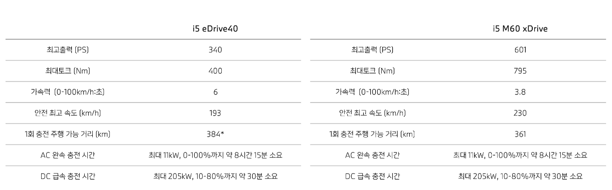 BMW i5