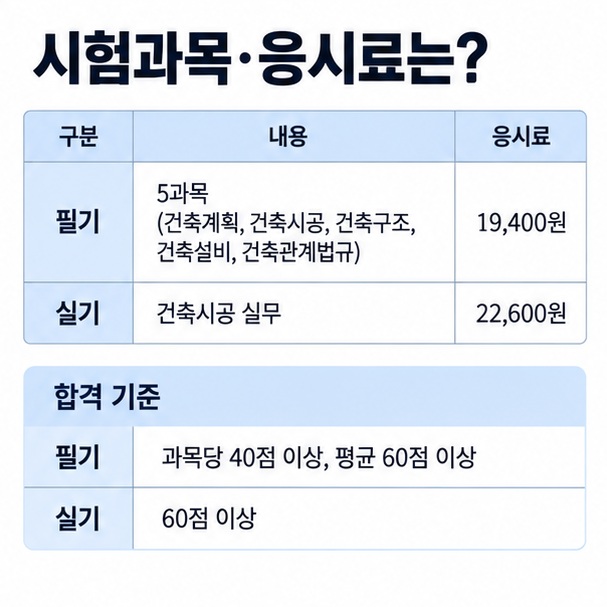 건축기사 필기 5과목 필기 응시료 19400원 실기 건축시공 실무 응시료 22600원과 합격기준을 정리한 시험정보 인포그래픽