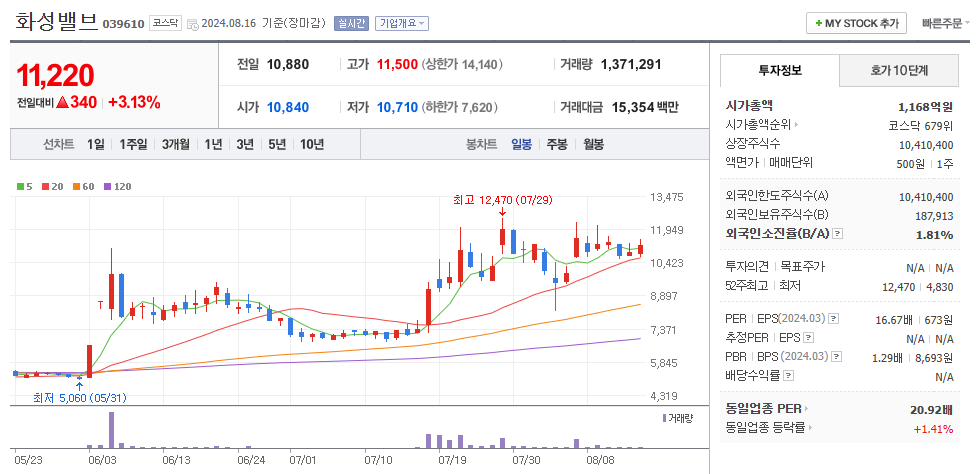 화성밸브 일봉차트