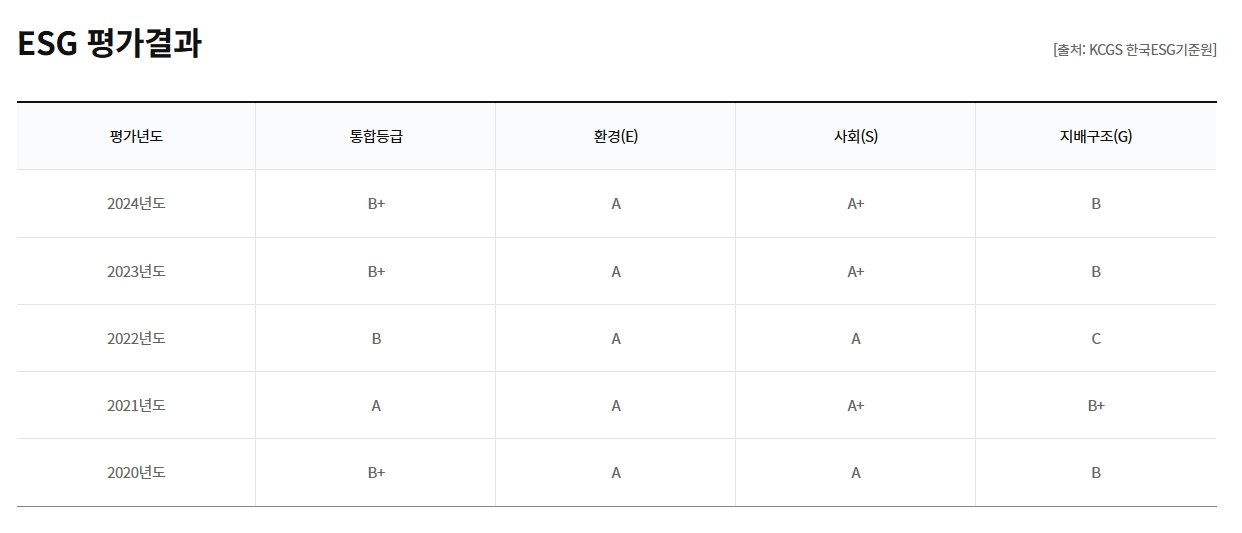 재생에너지 관련주 한화솔루션 ESG 경영 평가서