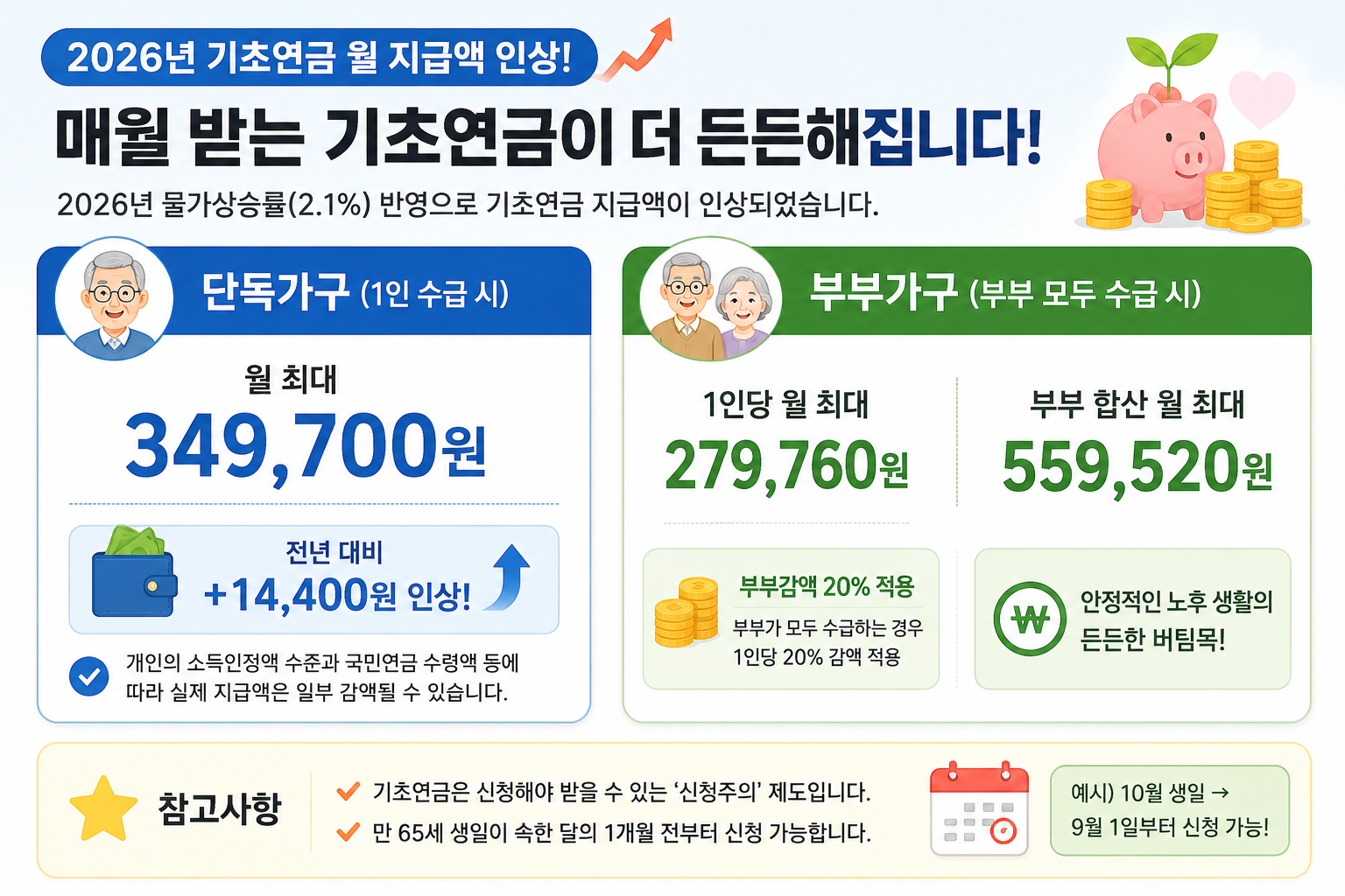 2026년 기초연금 월 최대 지급액 단독가구 부부가구