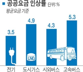 2025 상반기 공공요금 동결 