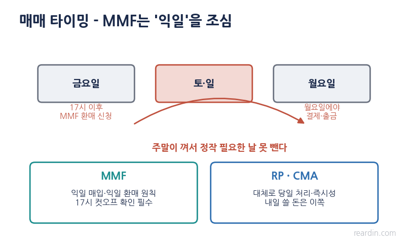 MMF 익일환매와 17시 컷오프 매매 타이밍, 주말 낀 환매 지연 도식