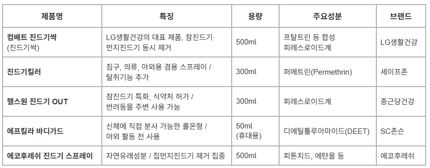 컴배트진드기싹 lg생활건강 세이프존 종근당건강 sc존슨 에코후레쉬 진드기킬러 헬스원진드기out 에프킬라바디가드 에코후레쉬진드기스프레이 지연유래성분 집먼지진드기제거 참진드기제거