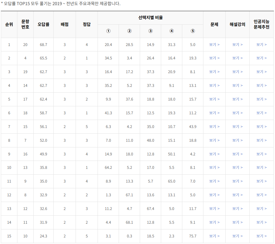 2022-11월-고2-모의고사-화학 1-오답률-높은-문항1
