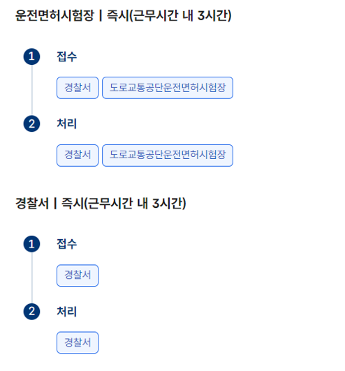 국제운전면허증 발급