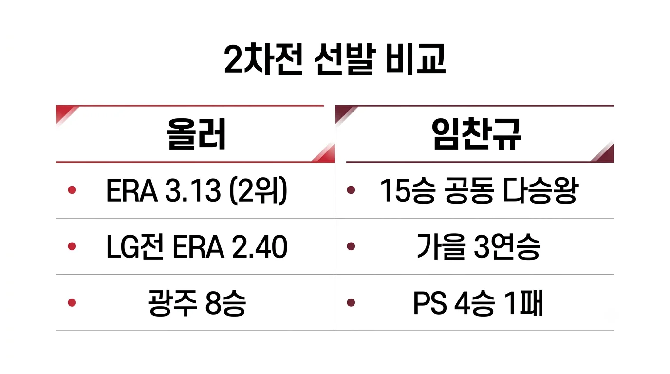 올러와 임찬규 기록을 나란히 비교한 카드 이미지