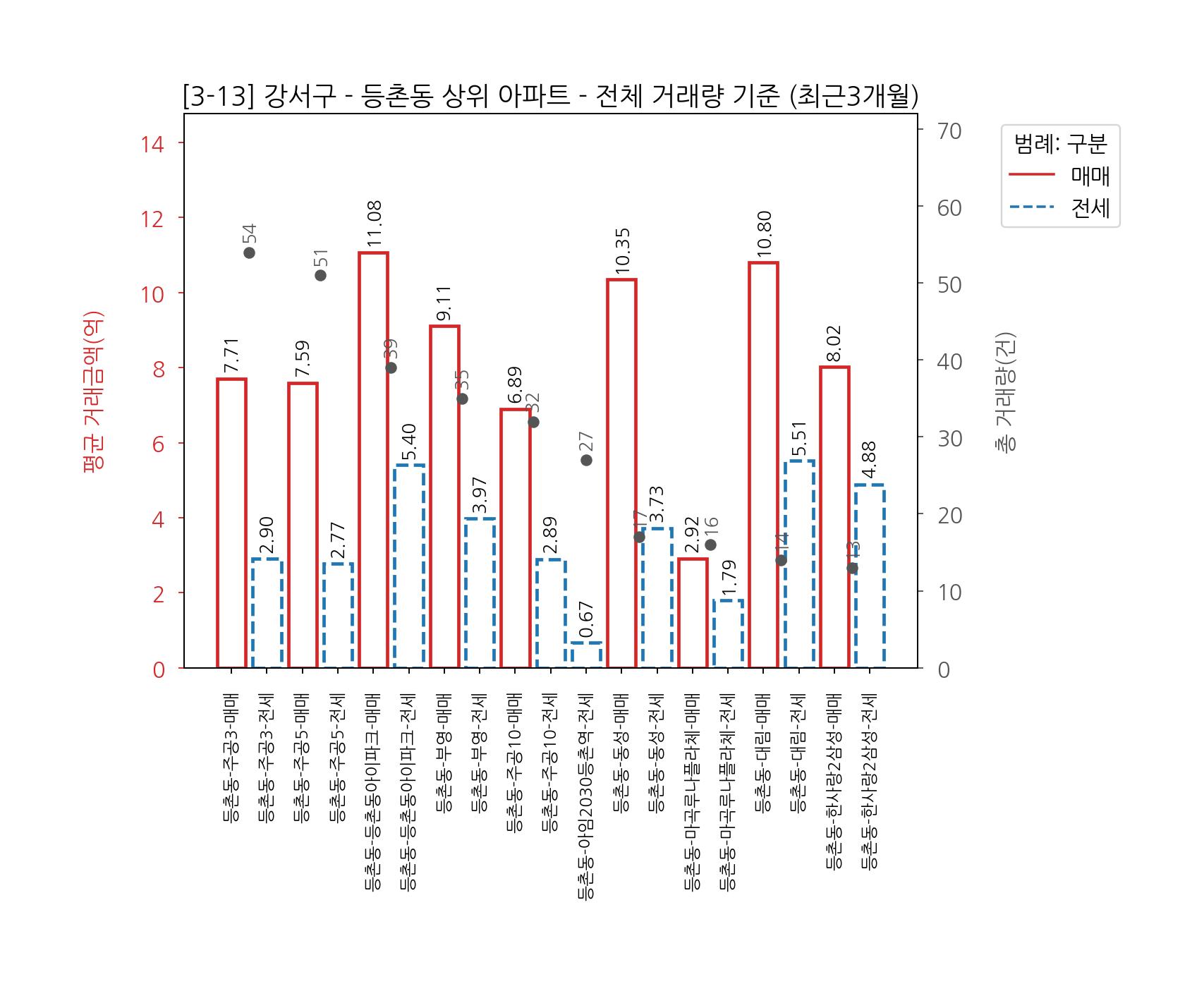 강서구 아파트 전세 매매