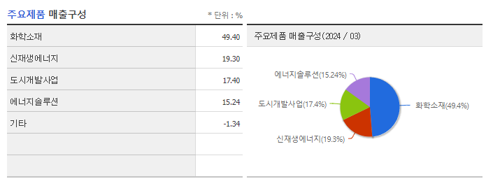 OCI홀딩스_주요제품