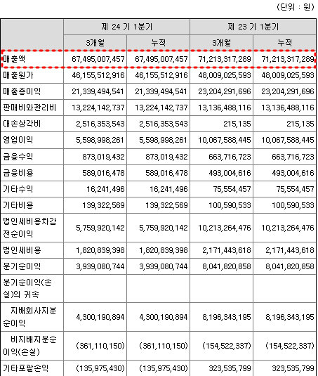 KG모빌리언스 2023년 1분기 실적 현황