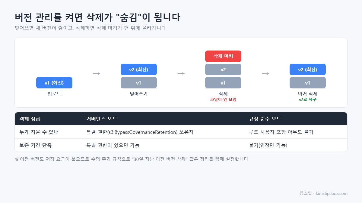 버전 관리를 켜면 삭제가 숨김이 됩니다 도식 &mdash; 덮어쓰면 새 버전이 쌓이고, 삭제하면 삭제 마커가 맨 위에 올라갑니다